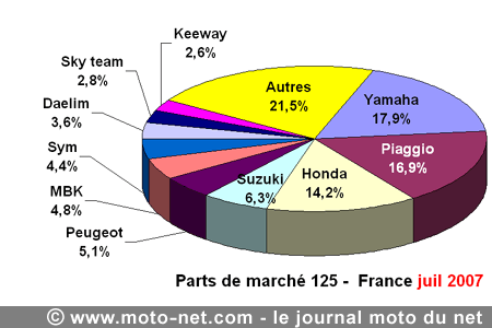 Bilan du marché de la moto et du scooter en France, les chiffres de juillet 2007