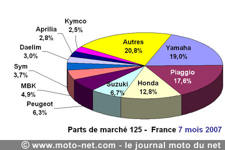 Bilan du marché de la moto et du scooter en France, les chiffres de juillet 2007