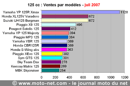 Bilan du marché de la moto et du scooter en France, les chiffres de juillet 2007