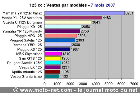 Bilan du marché de la moto et du scooter en France, les chiffres de juillet 2007