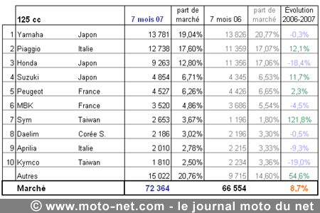 Bilan du marché de la moto et du scooter en France, les chiffres de juillet 2007
