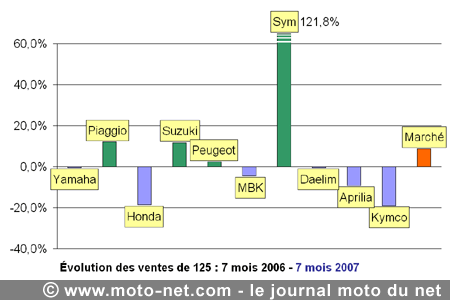 Bilan du marché de la moto et du scooter en France, les chiffres de juillet 2007