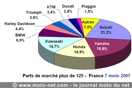 Bilan du marché de la moto et du scooter en France, les chiffres de juillet 2007