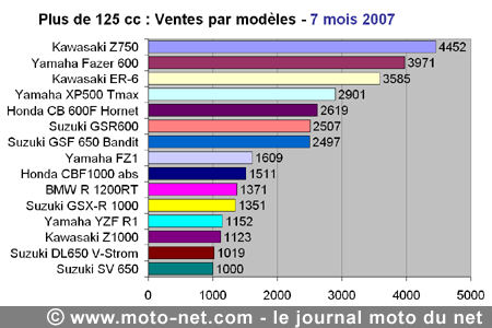Bilan du marché de la moto et du scooter en France, les chiffres de juillet 2007