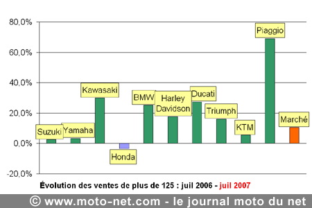Bilan du marché de la moto et du scooter en France, les chiffres de juillet 2007