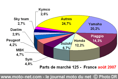 Bilan du marché de la moto et du scooter en France, les chiffres d'août 2007