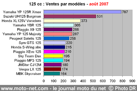 Bilan du marché de la moto et du scooter en France, les chiffres d'août 2007