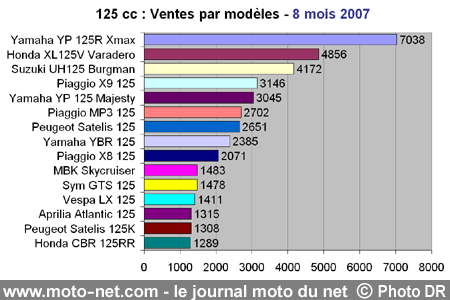 Bilan du marché de la moto et du scooter en France, les chiffres d'août 2007