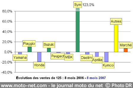 Bilan du marché de la moto et du scooter en France, les chiffres d'août 2007