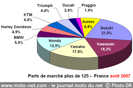Bilan du marché de la moto et du scooter en France, les chiffres d'août 2007