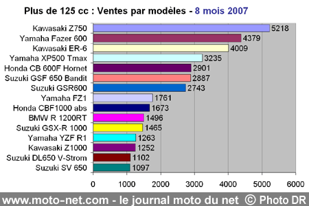 Bilan du marché de la moto et du scooter en France, les chiffres d'août 2007