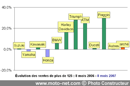 Bilan du marché de la moto et du scooter en France, les chiffres d'août 2007
