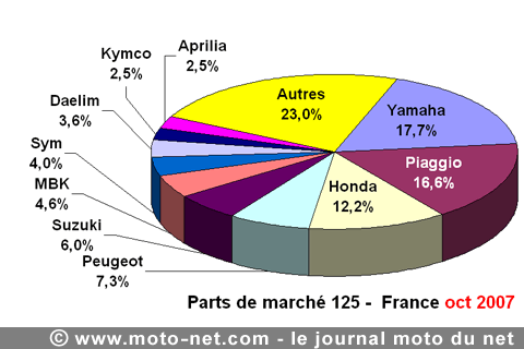 Bilan du marché de la moto et du scooter en France, les chiffres d'octobre 2007