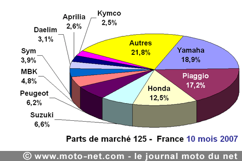 Bilan du marché de la moto et du scooter en France, les chiffres d'octobre 2007