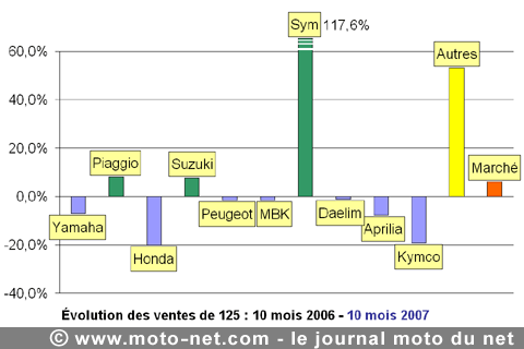Bilan du marché de la moto et du scooter en France, les chiffres d'octobre 2007