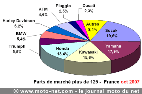 Bilan du marché de la moto et du scooter en France, les chiffres d'octobre 2007