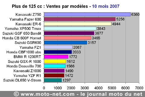 Bilan du marché de la moto et du scooter en France, les chiffres d'octobre 2007