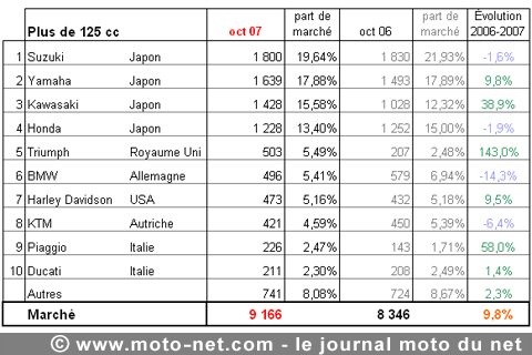 Bilan du marché de la moto et du scooter en France, les chiffres d'octobre 2007