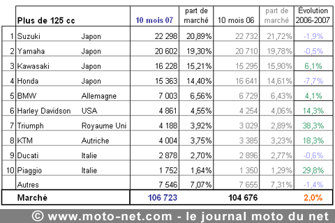 Bilan du marché de la moto et du scooter en France, les chiffres d'octobre 2007