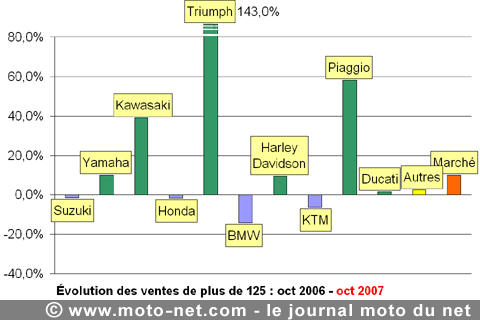 Bilan du marché de la moto et du scooter en France, les chiffres d'octobre 2007