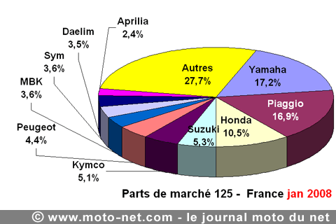 Bilan du marché de la moto et du scooter en France, les chiffres de janvier 2008