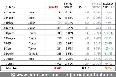 Bilan du marché de la moto et du scooter en France, les chiffres de janvier 2008