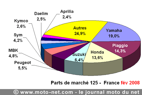 Bilan du marché de la moto et du scooter en France, les chiffres de février 2008
