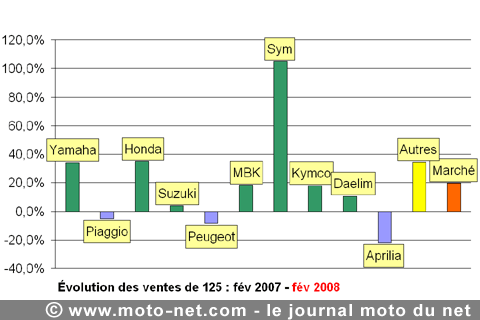 Bilan du marché de la moto et du scooter en France, les chiffres de février 2008