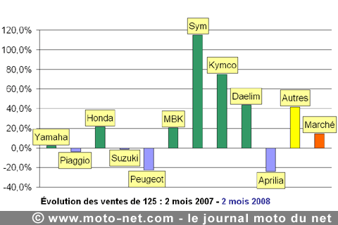 Bilan du marché de la moto et du scooter en France, les chiffres de février 2008