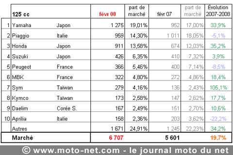 Bilan du marché de la moto et du scooter en France, les chiffres de février 2008