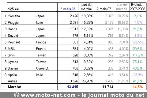 Bilan du marché de la moto et du scooter en France, les chiffres de février 2008
