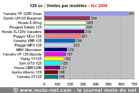 Bilan du marché de la moto et du scooter en France, les chiffres de février 2008