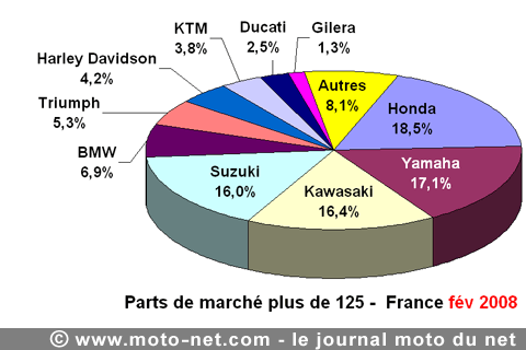 Bilan du marché de la moto et du scooter en France, les chiffres de février 2008