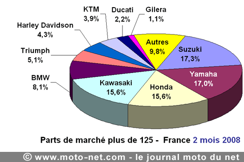 Bilan du marché de la moto et du scooter en France, les chiffres de février 2008