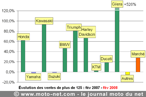 Bilan du marché de la moto et du scooter en France, les chiffres de février 2008