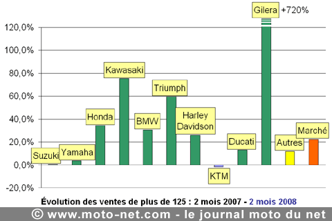 Bilan du marché de la moto et du scooter en France, les chiffres de février 2008