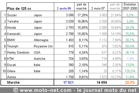 Bilan du marché de la moto et du scooter en France, les chiffres de février 2008