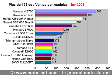Bilan du marché de la moto et du scooter en France, les chiffres de février 2008