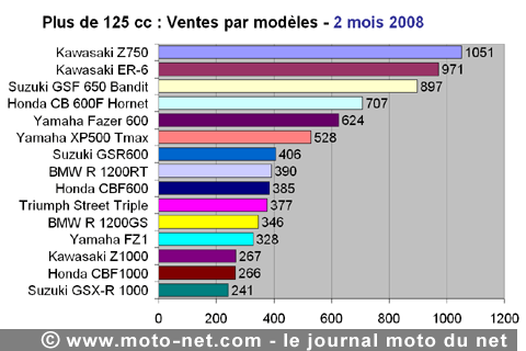 Bilan du marché de la moto et du scooter en France, les chiffres de février 2008