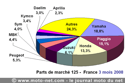 Bilan du marché de la moto et du scooter en France, les chiffres de mars 2008