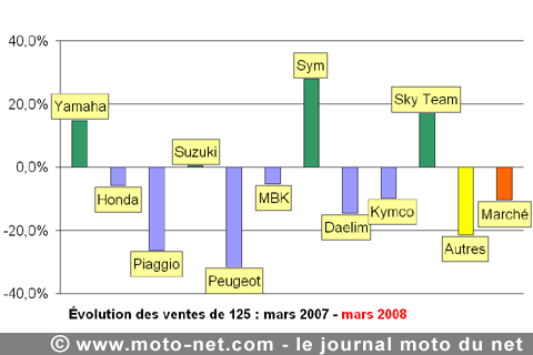 Bilan du marché de la moto et du scooter en France, les chiffres de mars 2008