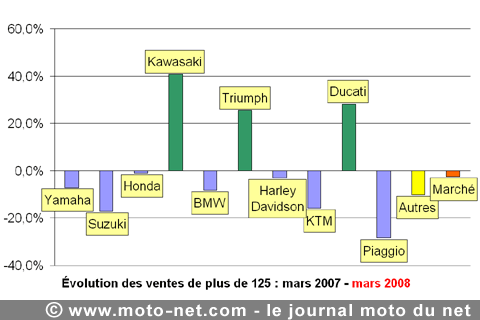 Bilan du marché de la moto et du scooter en France, les chiffres de mars 2008