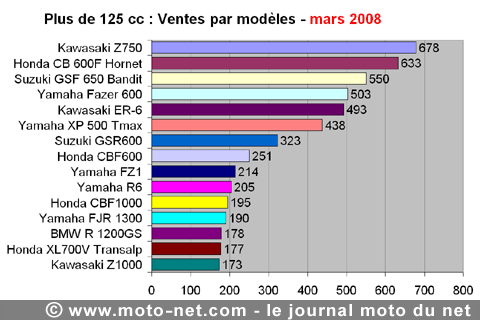 Bilan du marché de la moto et du scooter en France, les chiffres de mars 2008