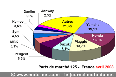 Bilan du marché de la moto et du scooter en France, les chiffres d'avril 2008