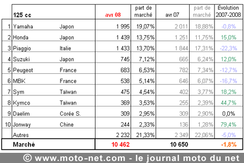 Bilan du marché de la moto et du scooter en France, les chiffres d'avril 2008