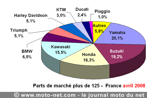 Bilan du marché de la moto et du scooter en France, les chiffres d'avril 2008