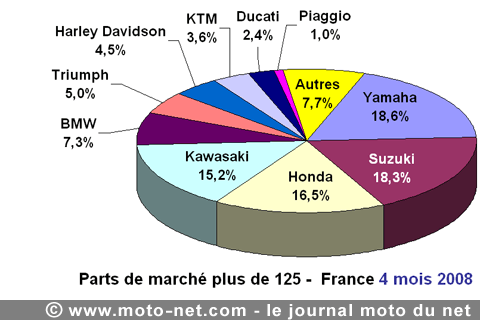 Bilan du marché de la moto et du scooter en France, les chiffres d'avril 2008