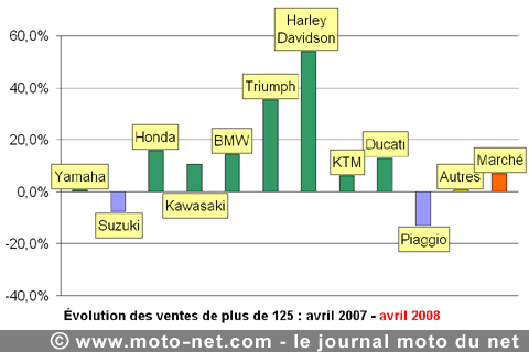 Bilan du marché de la moto et du scooter en France, les chiffres d'avril 2008