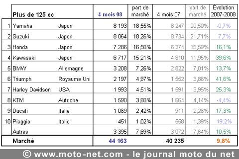 Bilan du marché de la moto et du scooter en France, les chiffres d'avril 2008