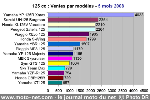 Bilan du marché de la moto et du scooter en France, les chiffres de mai 2008